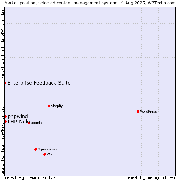 Market position of PHP-Nuke vs. phpwind vs. Enterprise Feedback Suite