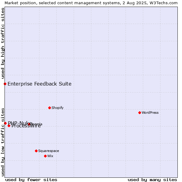 Market position of ProcessWire vs. PHP-Nuke vs. Enterprise Feedback Suite