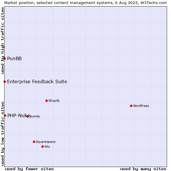 Market position of PHP-Nuke vs. PunBB vs. Enterprise Feedback Suite