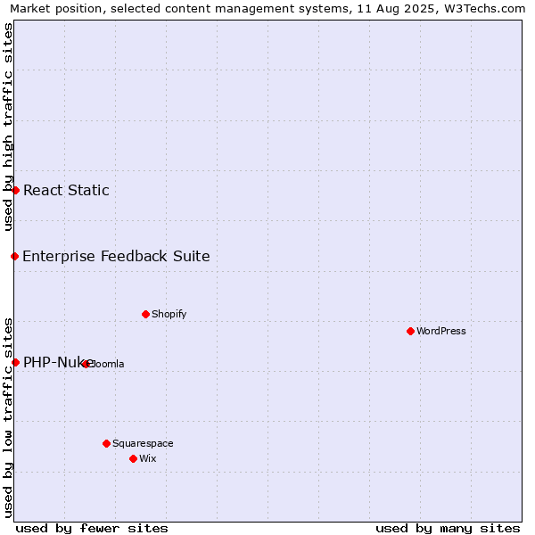 Market position of PHP-Nuke vs. React Static vs. Enterprise Feedback Suite