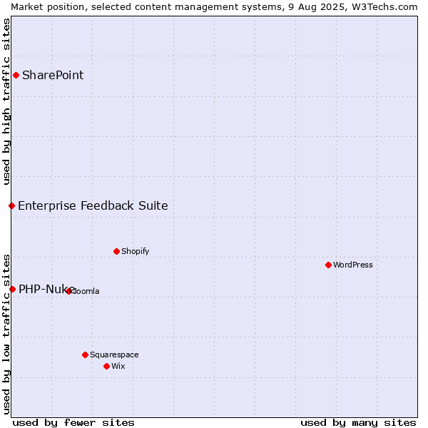 Market position of SharePoint vs. PHP-Nuke vs. Enterprise Feedback Suite