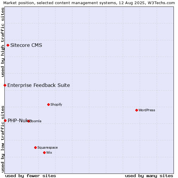 Market position of Sitecore CMS vs. PHP-Nuke vs. Enterprise Feedback Suite