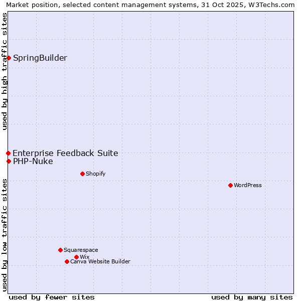 Market position of SpringBuilder vs. PHP-Nuke vs. Enterprise Feedback Suite