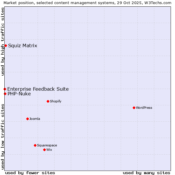 Market position of Squiz Matrix vs. PHP-Nuke vs. Enterprise Feedback Suite