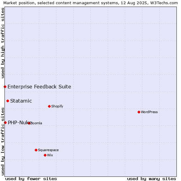 Market position of Statamic vs. PHP-Nuke vs. Enterprise Feedback Suite