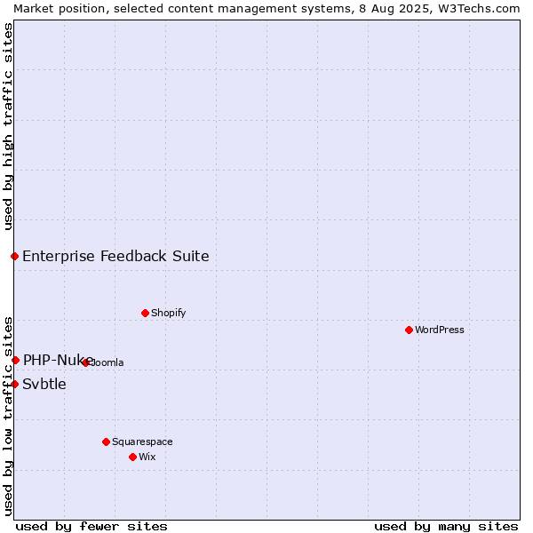 Market position of PHP-Nuke vs. Enterprise Feedback Suite vs. Svbtle