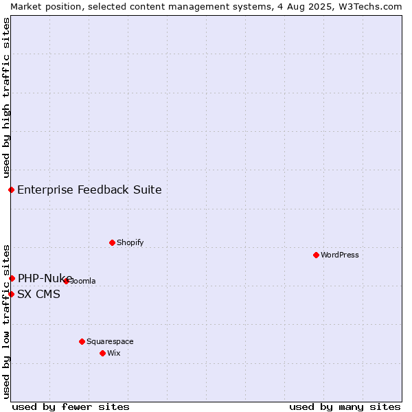 Market position of PHP-Nuke vs. Enterprise Feedback Suite vs. SX CMS