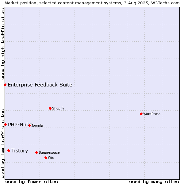 Market position of Tistory vs. PHP-Nuke vs. Enterprise Feedback Suite