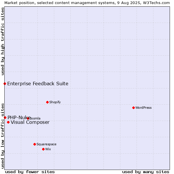 Market position of Visual Composer vs. PHP-Nuke vs. Enterprise Feedback Suite