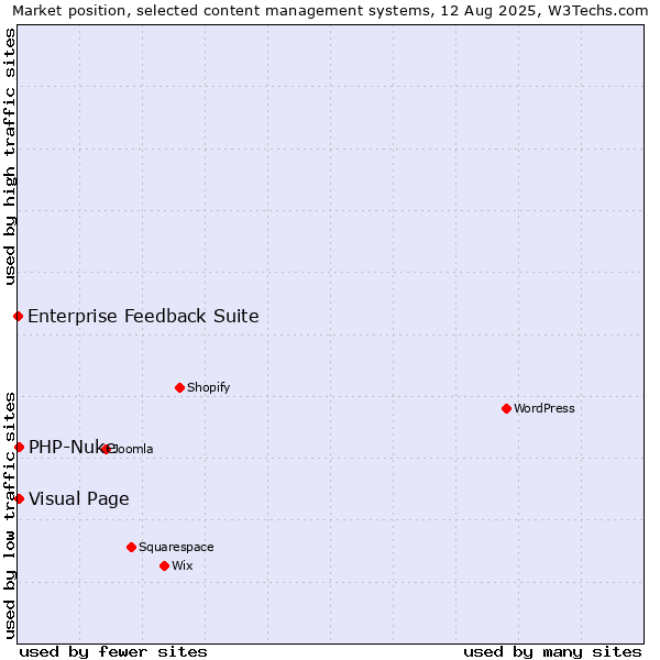 Market position of Visual Page vs. PHP-Nuke vs. Enterprise Feedback Suite