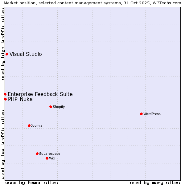 Market position of Visual Studio vs. PHP-Nuke vs. Enterprise Feedback Suite