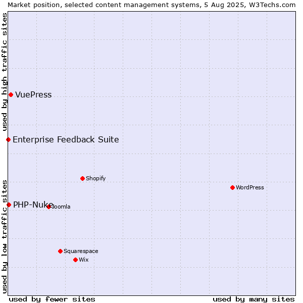 Market position of VuePress vs. PHP-Nuke vs. Enterprise Feedback Suite