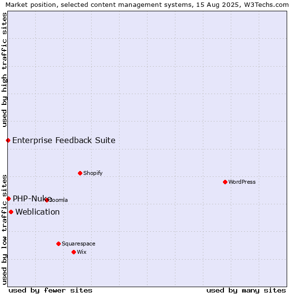Market position of Weblication vs. PHP-Nuke vs. Enterprise Feedback Suite