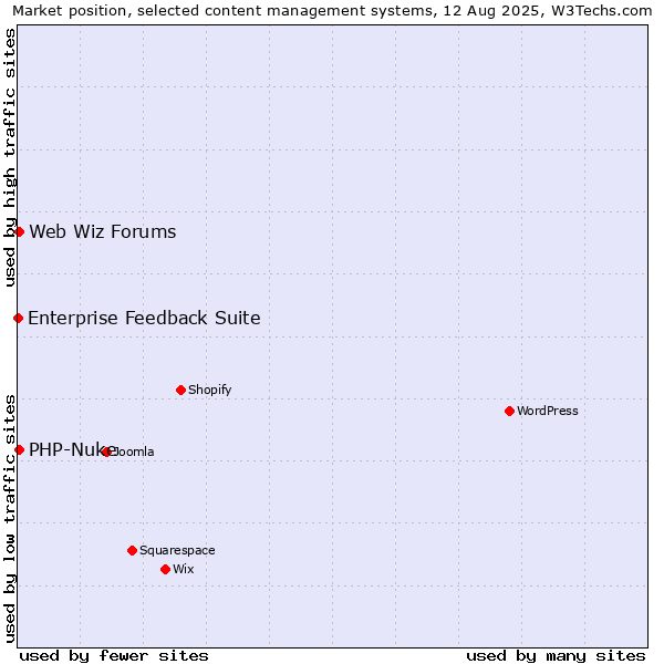 Market position of PHP-Nuke vs. Web Wiz Forums vs. Enterprise Feedback Suite