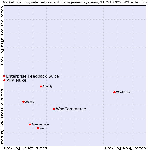 Market position of WooCommerce vs. PHP-Nuke vs. Enterprise Feedback Suite