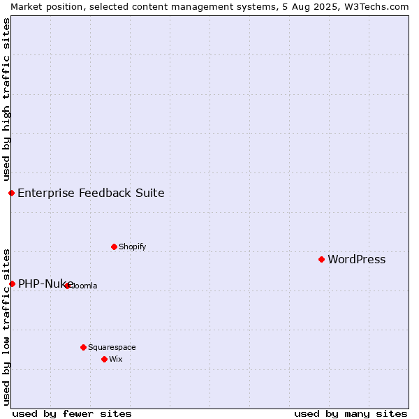 Market position of WordPress vs. PHP-Nuke vs. Enterprise Feedback Suite