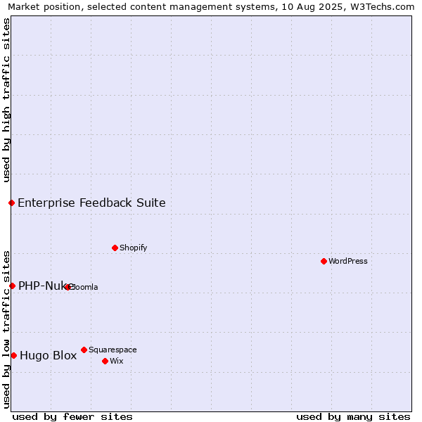 Market position of Hugo Blox vs. PHP-Nuke vs. Enterprise Feedback Suite
