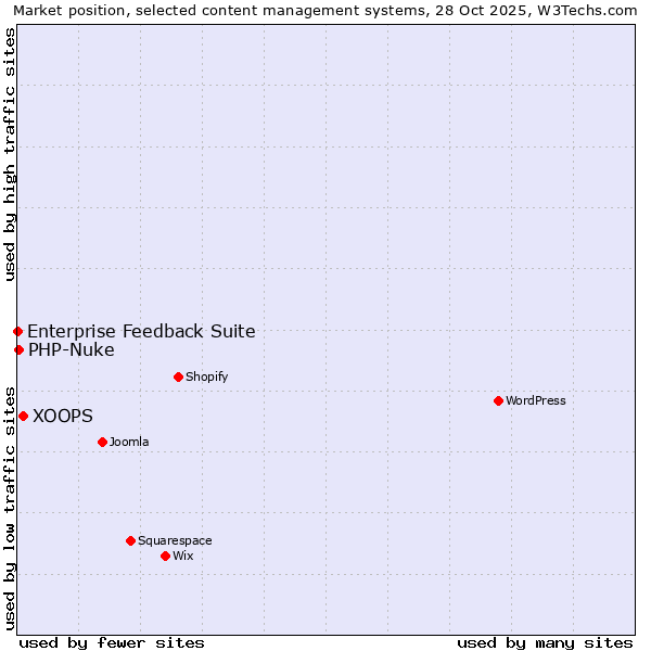 Market position of XOOPS vs. PHP-Nuke vs. Enterprise Feedback Suite