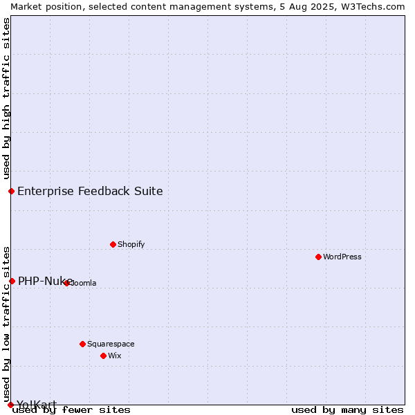 Market position of PHP-Nuke vs. Enterprise Feedback Suite vs. Yo!Kart