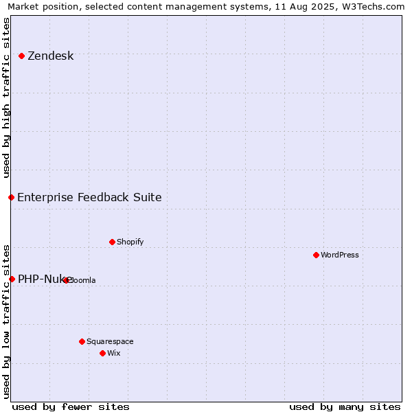 Market position of Zendesk vs. PHP-Nuke vs. Enterprise Feedback Suite