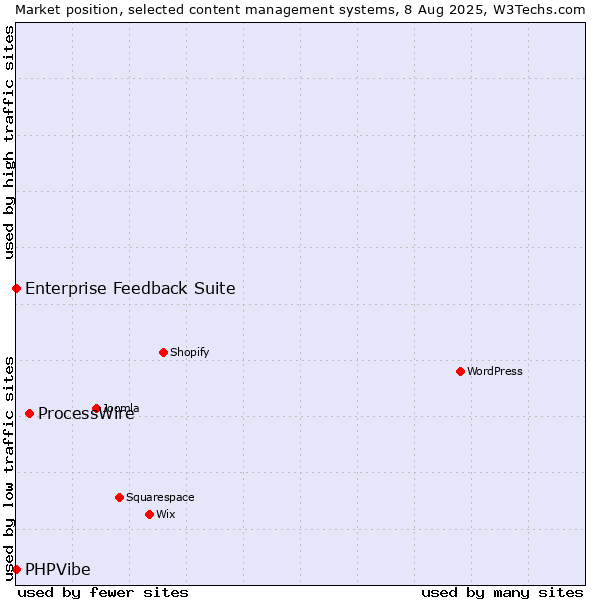 Market position of ProcessWire vs. Enterprise Feedback Suite vs. PHPVibe