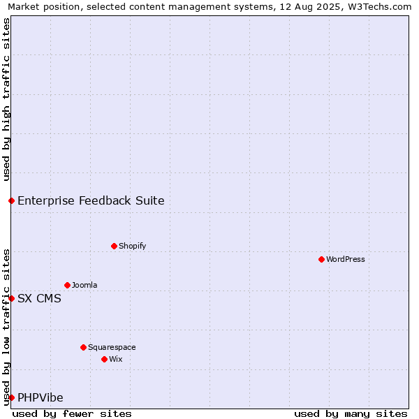 Market position of Enterprise Feedback Suite vs. SX CMS vs. PHPVibe