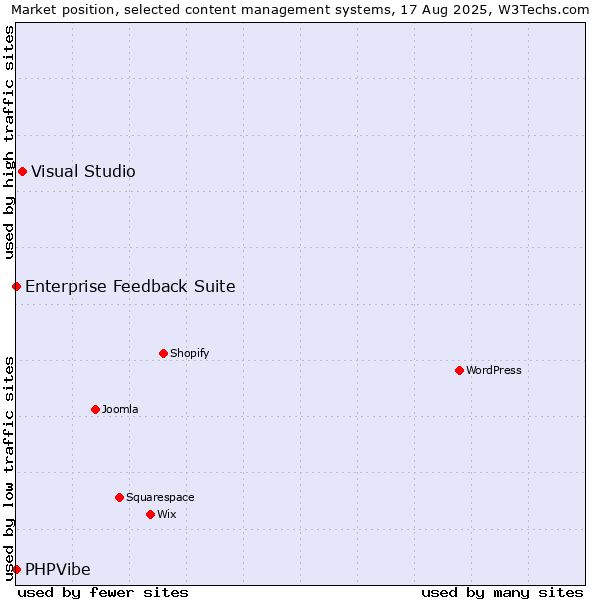 Market position of Visual Studio vs. Enterprise Feedback Suite vs. PHPVibe