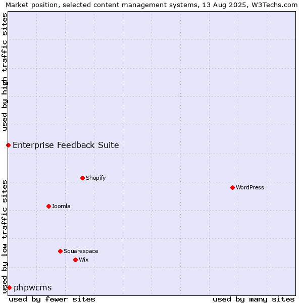 Market position of phpwcms vs. Enterprise Feedback Suite