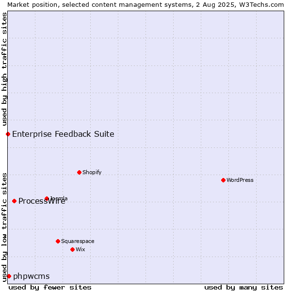 Market position of ProcessWire vs. phpwcms vs. Enterprise Feedback Suite