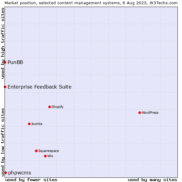 Market position of phpwcms vs. PunBB vs. Enterprise Feedback Suite