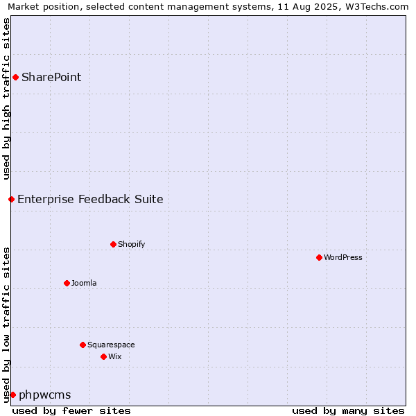 Market position of SharePoint vs. phpwcms vs. Enterprise Feedback Suite