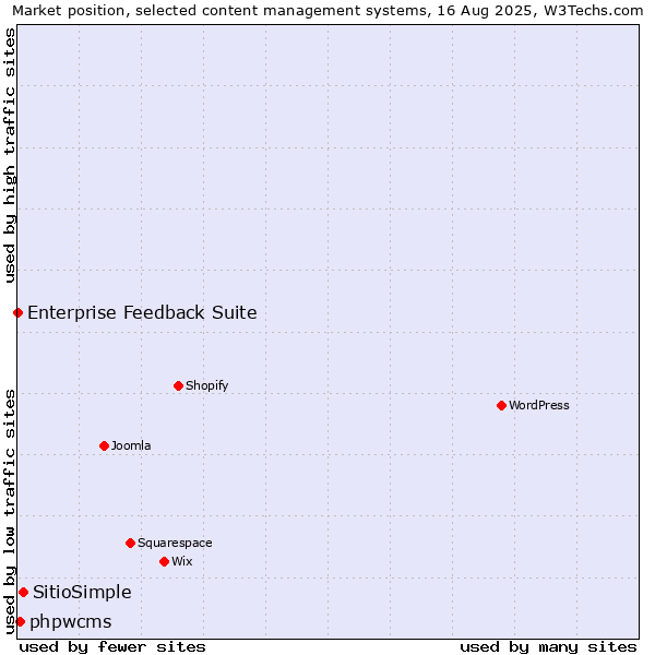 Market position of SitioSimple vs. phpwcms vs. Enterprise Feedback Suite
