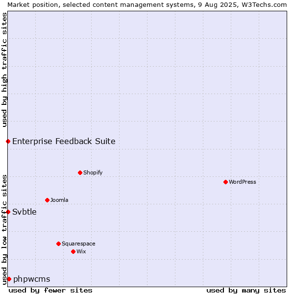 Market position of phpwcms vs. Enterprise Feedback Suite vs. Svbtle