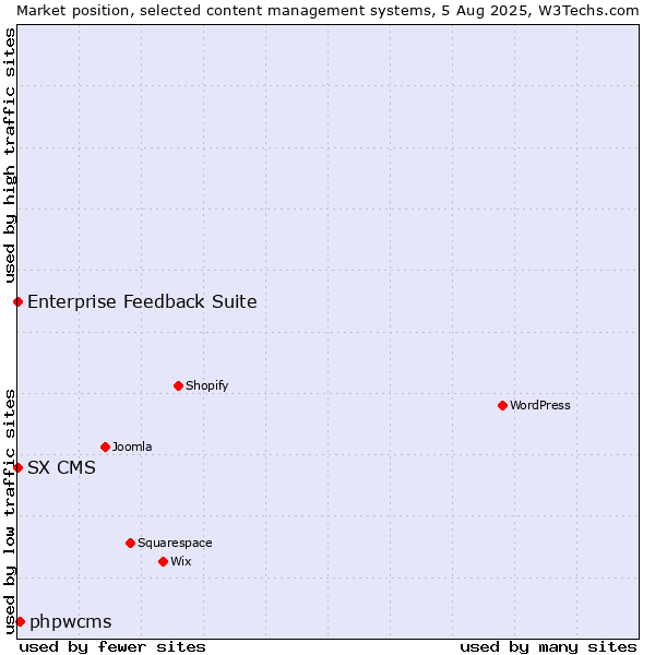 Market position of phpwcms vs. Enterprise Feedback Suite vs. SX CMS