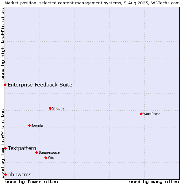 Market position of phpwcms vs. Textpattern vs. Enterprise Feedback Suite