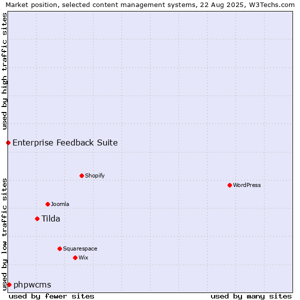 Market position of Tilda vs. phpwcms vs. Enterprise Feedback Suite