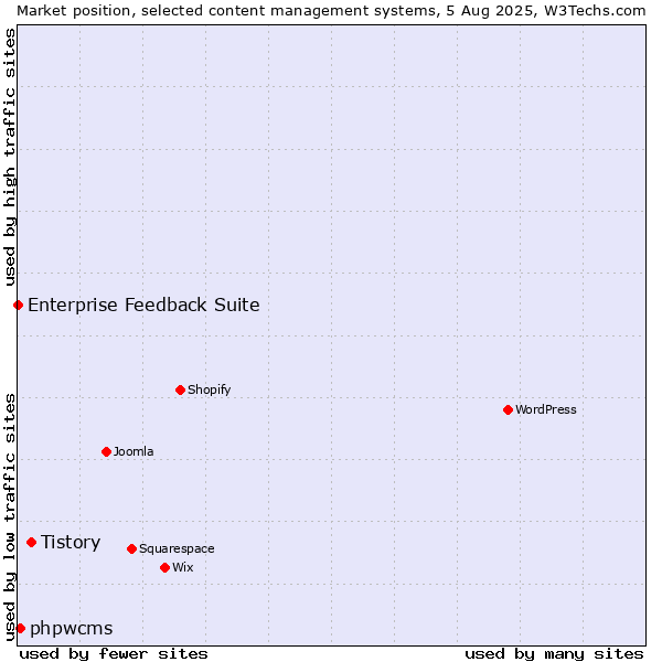 Market position of Tistory vs. phpwcms vs. Enterprise Feedback Suite