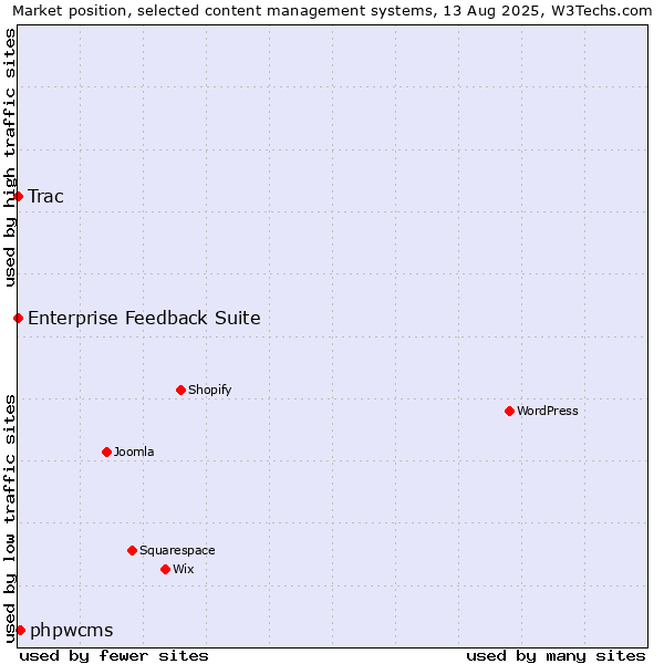 Market position of phpwcms vs. Trac vs. Enterprise Feedback Suite