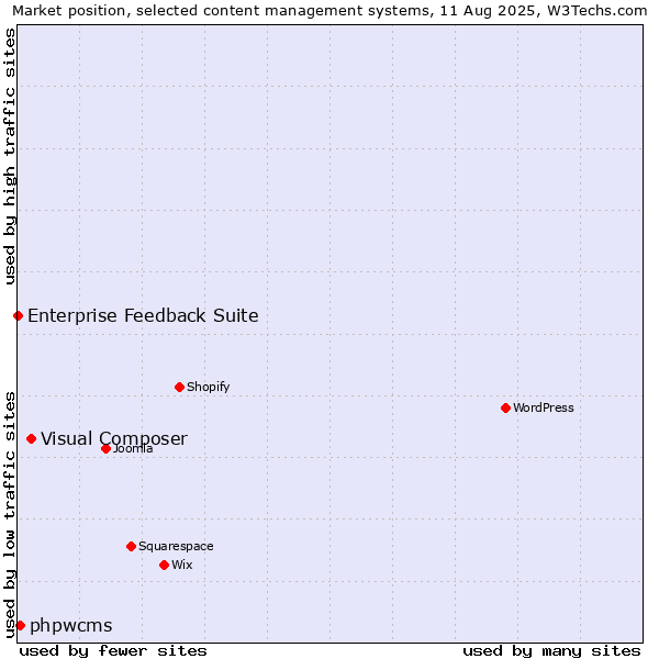 Market position of Visual Composer vs. phpwcms vs. Enterprise Feedback Suite