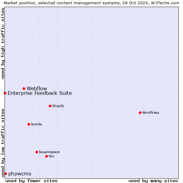Market position of Webflow vs. phpwcms vs. Enterprise Feedback Suite