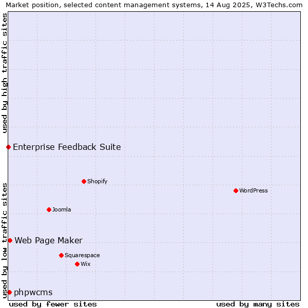 Market position of Web Page Maker vs. phpwcms vs. Enterprise Feedback Suite