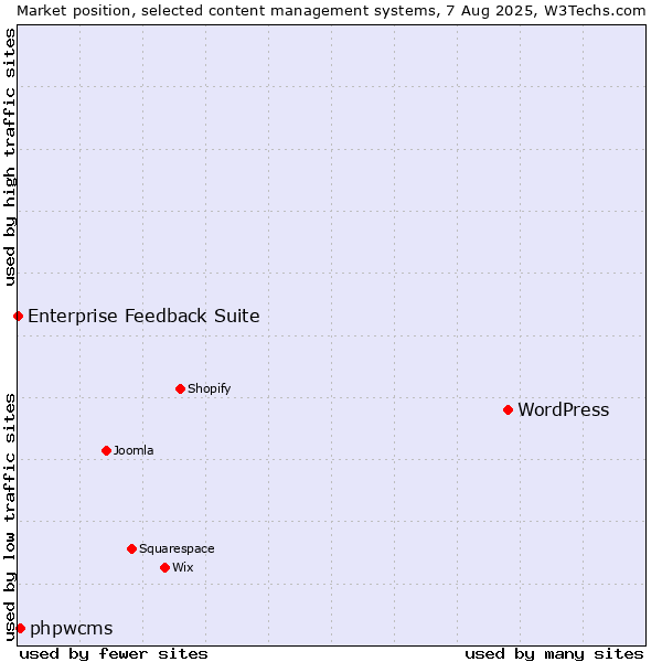 Market position of WordPress vs. phpwcms vs. Enterprise Feedback Suite