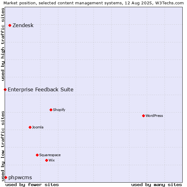 Market position of Zendesk vs. phpwcms vs. Enterprise Feedback Suite