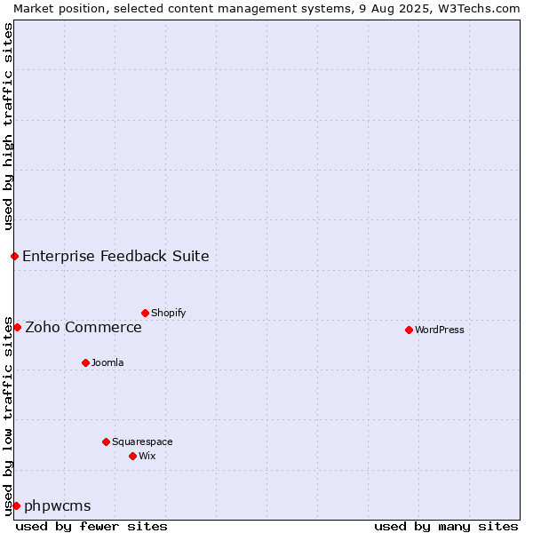 Market position of Zoho Commerce vs. phpwcms vs. Enterprise Feedback Suite
