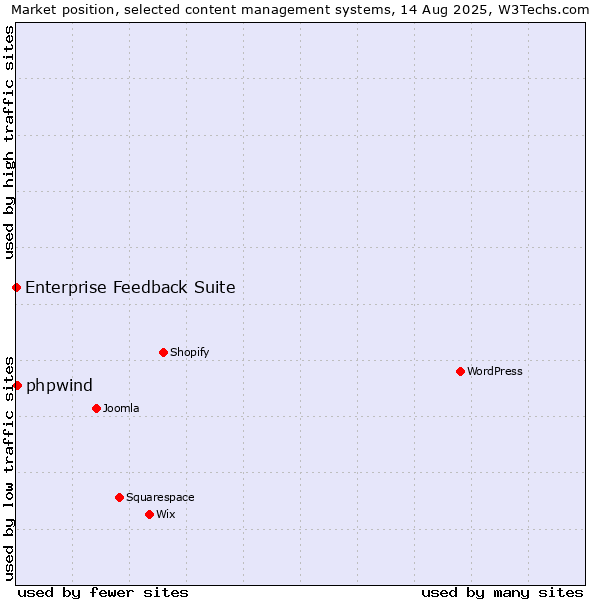 Market position of phpwind vs. Enterprise Feedback Suite