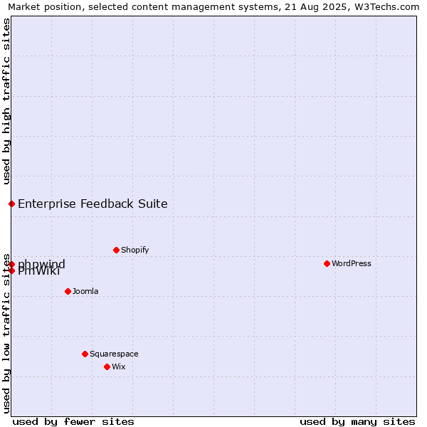 Market position of phpwind vs. Enterprise Feedback Suite vs. PmWiki