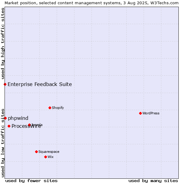 Market position of ProcessWire vs. phpwind vs. Enterprise Feedback Suite