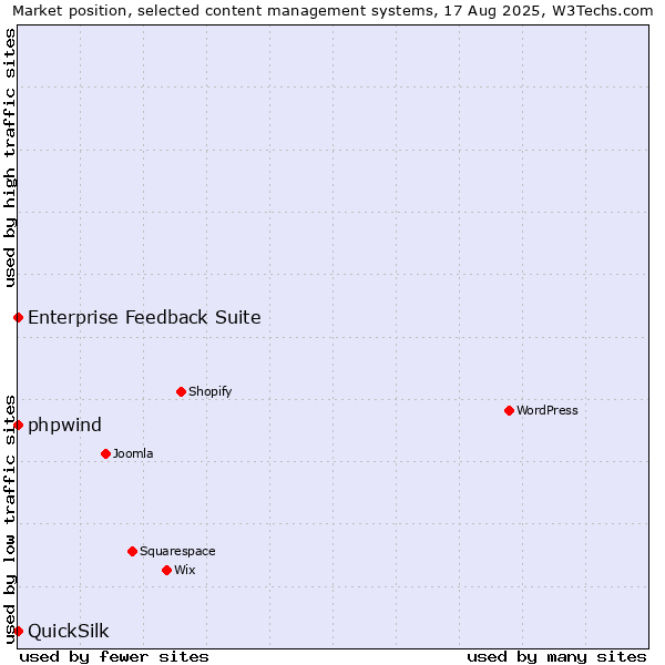 Market position of phpwind vs. Enterprise Feedback Suite vs. QuickSilk