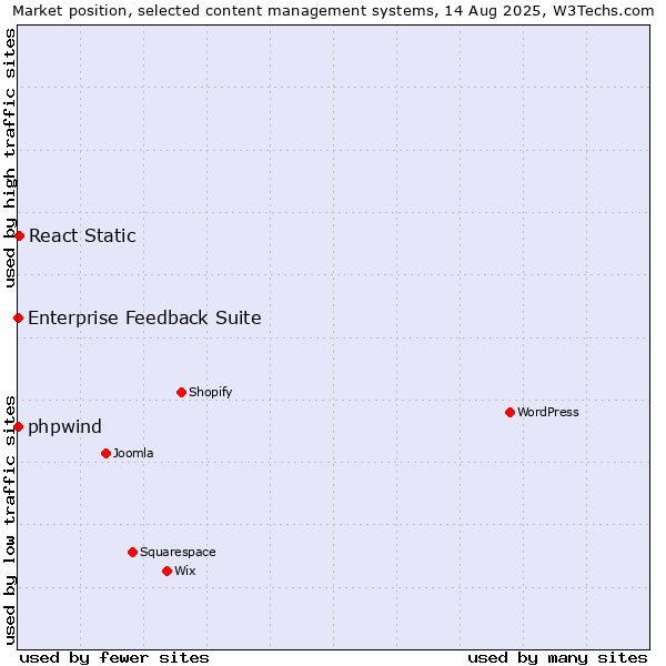 Market position of React Static vs. phpwind vs. Enterprise Feedback Suite