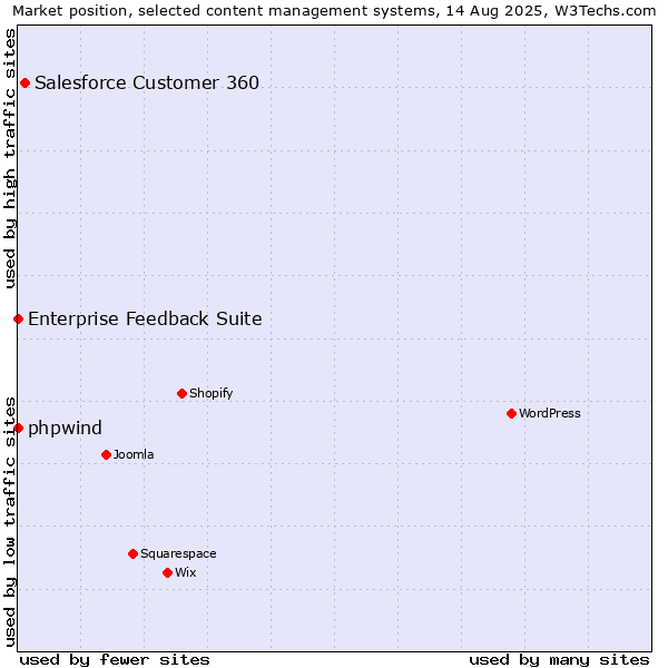 Market position of Salesforce Customer 360 vs. phpwind vs. Enterprise Feedback Suite